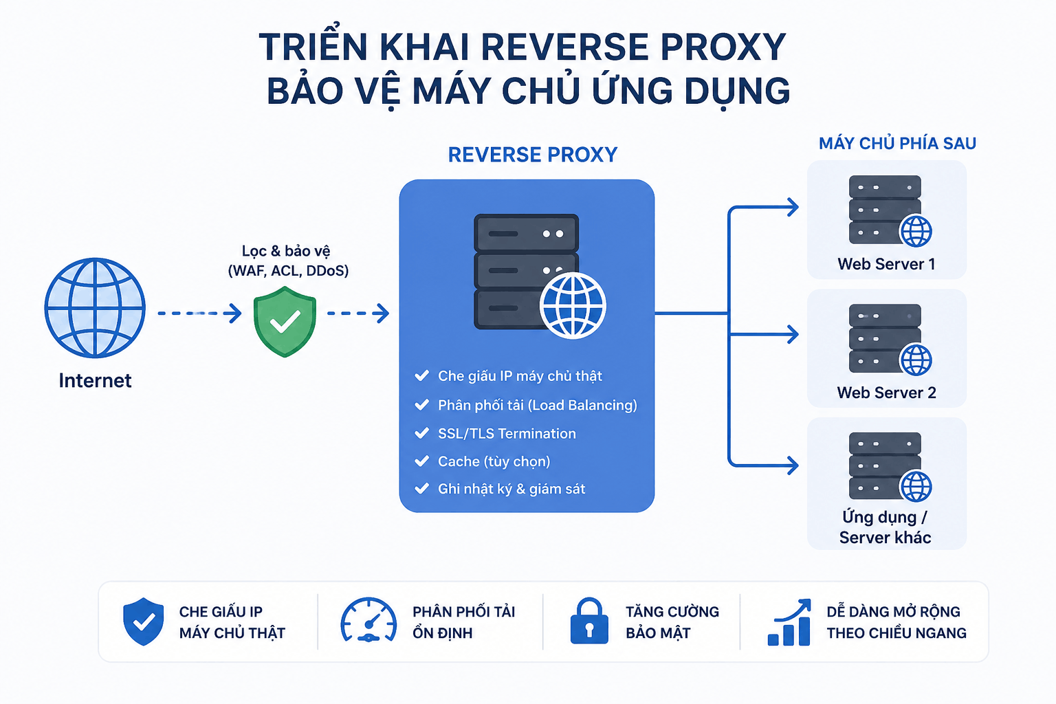 Triển khai reverse proxy bảo vệ m&aacute;y chủ ứng dụng